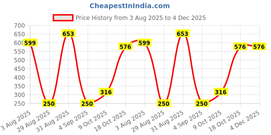 myntra.com Divine souvenirs Unisex Brown Pendant divine souvenirs Price History Graph from 3 Aug 2025 to 3 Dec 2025