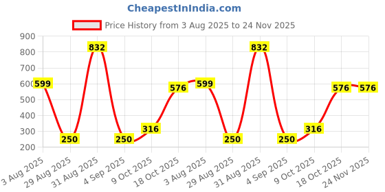 myntra.com Divine souvenirs Unisex Brown Pendant divine souvenirs Price History Graph from 3 Aug 2025 to 24 Nov 2025