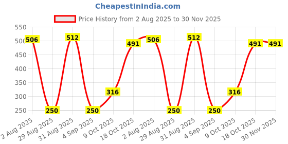 myntra.com Divine souvenirs Unisex Brown Pendant divine souvenirs Price History Graph from 2 Aug 2025 to 29 Nov 2025