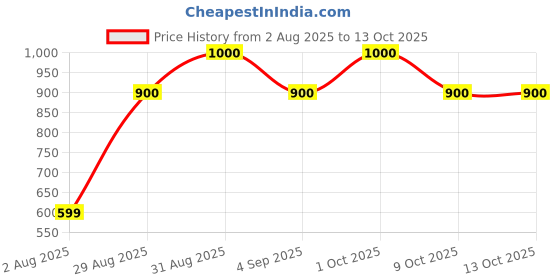 myntra.com Divine souvenirs Unisex Brown Pendant divine souvenirs Price History Graph from 2 Aug 2025 to 9 Oct 2025