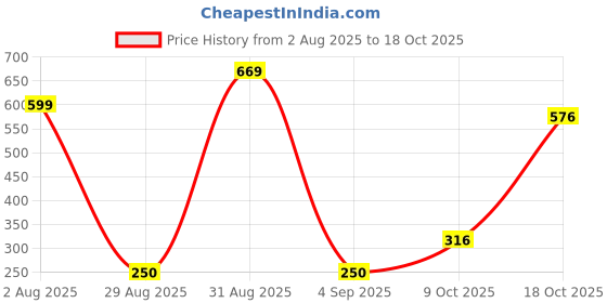 myntra.com Divine souvenirs Unisex Brown Pendant divine souvenirs Price History Graph from 2 Aug 2025 to 18 Oct 2025