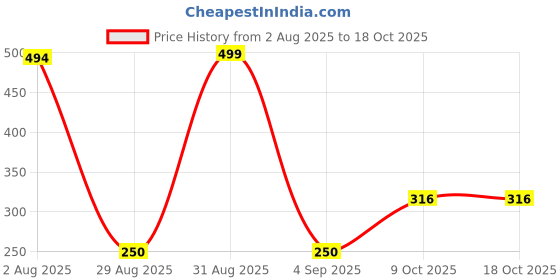 myntra.com Divine souvenirs Unisex Brown Pendant divine souvenirs Price History Graph from 2 Aug 2025 to 18 Oct 2025