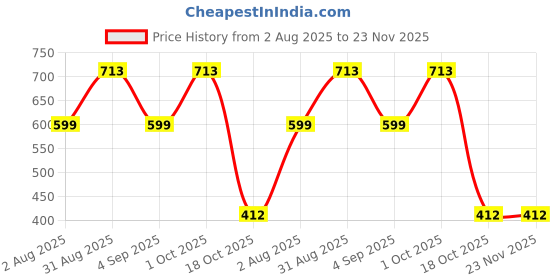 myntra.com Divine souvenirs Unisex Brown Pendant divine souvenirs Price History Graph from 2 Aug 2025 to 23 Nov 2025