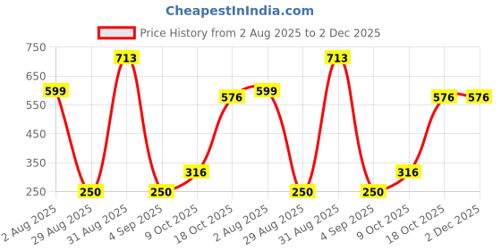 myntra.com Divine souvenirs Unisex Brown Pendant divine souvenirs Price History Graph from 2 Aug 2025 to 2 Dec 2025