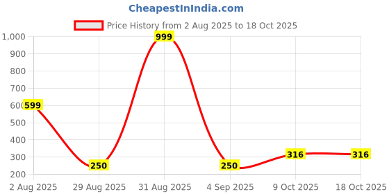 myntra.com Divine souvenirs Unisex Brown Pendant divine souvenirs Price History Graph from 2 Aug 2025 to 17 Oct 2025