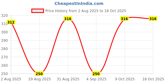 myntra.com Divine souvenirs Unisex Brown Pendant divine souvenirs Price History Graph from 2 Aug 2025 to 18 Oct 2025