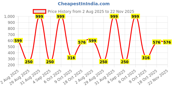 myntra.com Divine souvenirs Unisex Brown Pendant divine souvenirs Price History Graph from 2 Aug 2025 to 22 Nov 2025