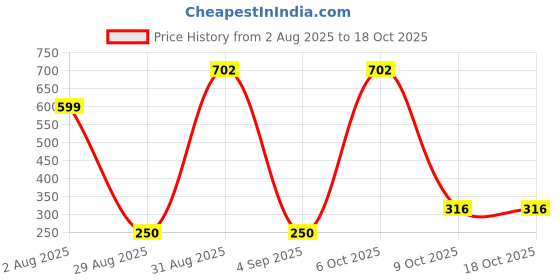 myntra.com Divine souvenirs Unisex Brown Pendant divine souvenirs Price History Graph from 2 Aug 2025 to 18 Oct 2025