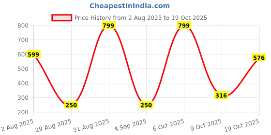 myntra.com Divine souvenirs Unisex Brown Pendant divine souvenirs Price History Graph from 2 Aug 2025 to 18 Oct 2025