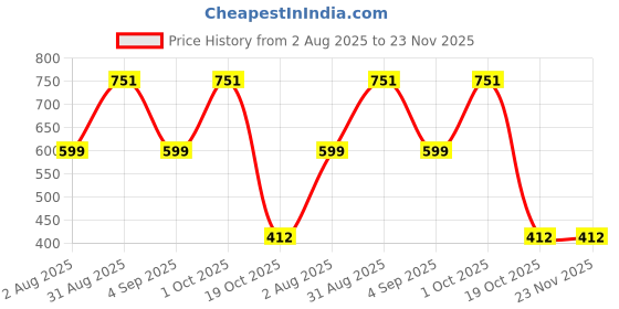 myntra.com Divine souvenirs Unisex Brown Pendant divine souvenirs Price History Graph from 2 Aug 2025 to 22 Nov 2025