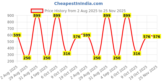 myntra.com Divine souvenirs Unisex Brown Pendant divine souvenirs Price History Graph from 2 Aug 2025 to 25 Nov 2025
