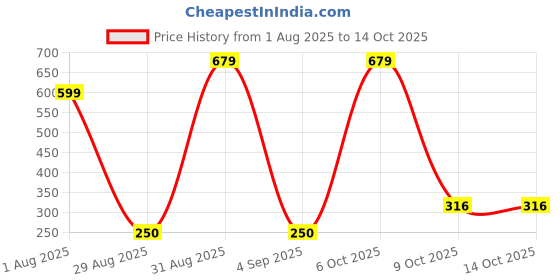 myntra.com Divine souvenirs Unisex Brown Pendant divine souvenirs Price History Graph from 1 Aug 2025 to 14 Oct 2025