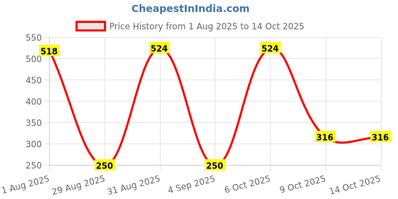 myntra.com Divine souvenirs Unisex Brown Pendant divine souvenirs Price History Graph from 1 Aug 2025 to 14 Oct 2025