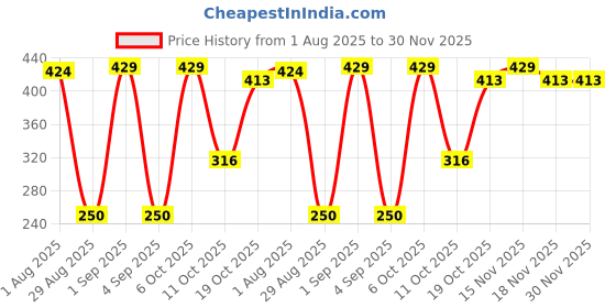 myntra.com Divine souvenirs Unisex Brown Pendant divine souvenirs Price History Graph from 1 Aug 2025 to 30 Nov 2025