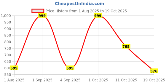 myntra.com Divine souvenirs Unisex Brown Pendant divine souvenirs Price History Graph from 1 Aug 2025 to 17 Oct 2025