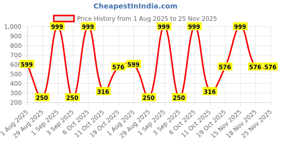 myntra.com Divine souvenirs Unisex Brown Pendant divine souvenirs Price History Graph from 1 Aug 2025 to 24 Nov 2025