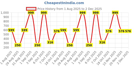myntra.com Divine souvenirs Unisex Brown Pendant divine souvenirs Price History Graph from 1 Aug 2025 to 2 Dec 2025