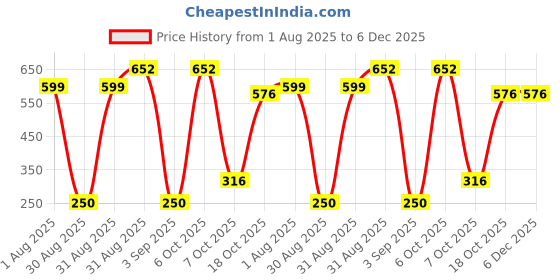 myntra.com Divine souvenirs Unisex Brown Pendant divine souvenirs Price History Graph from 1 Aug 2025 to 5 Dec 2025