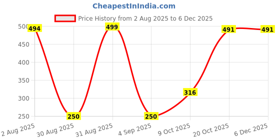 myntra.com Divine souvenirs Unisex Brown Pendant divine souvenirs Price History Graph from 2 Aug 2025 to 5 Dec 2025