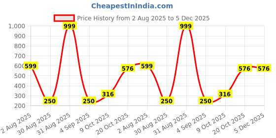 myntra.com Divine souvenirs Unisex Brown Pendant divine souvenirs Price History Graph from 2 Aug 2025 to 5 Dec 2025