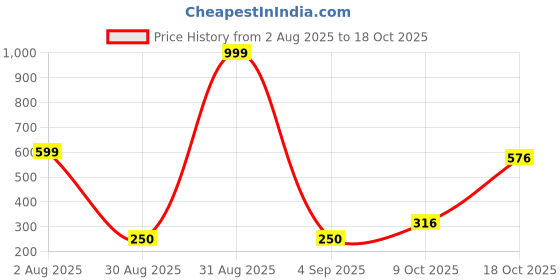 myntra.com Divine souvenirs Unisex Brown Pendant divine souvenirs Price History Graph from 2 Aug 2025 to 18 Oct 2025