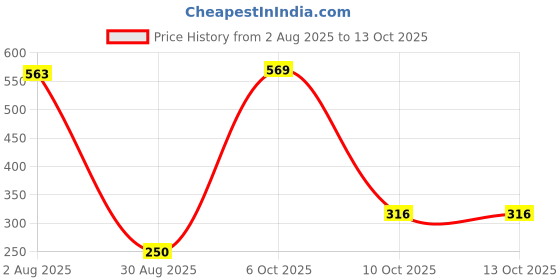 myntra.com Divine souvenirs Unisex Brown Pendant divine souvenirs Price History Graph from 2 Aug 2025 to 13 Oct 2025