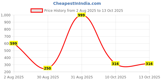 myntra.com Divine souvenirs Unisex Brown Pendant divine souvenirs Price History Graph from 2 Aug 2025 to 10 Oct 2025