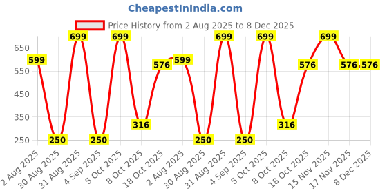 myntra.com Divine souvenirs Unisex Brown Pendant divine souvenirs Price History Graph from 2 Aug 2025 to 8 Dec 2025