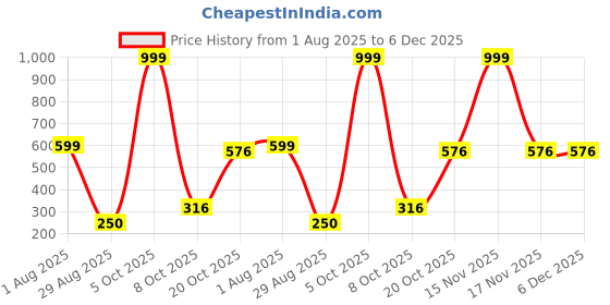 myntra.com Divine souvenirs Unisex Brown Pendant divine souvenirs Price History Graph from 1 Aug 2025 to 5 Dec 2025