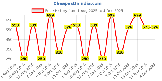 myntra.com Divine souvenirs Unisex Brown Pendant divine souvenirs Price History Graph from 1 Aug 2025 to 4 Dec 2025