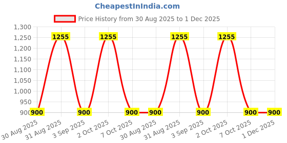 myntra.com Divine souvenirs Unisex Brown Pendant divine souvenirs Price History Graph from 30 Aug 2025 to 30 Nov 2025
