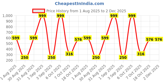 myntra.com Divine souvenirs Unisex Brown Pendant divine souvenirs Price History Graph from 1 Aug 2025 to 1 Dec 2025