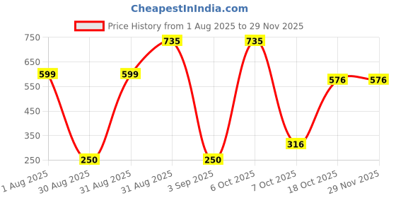 myntra.com Divine souvenirs Unisex Brown Pendant divine souvenirs Price History Graph from 1 Aug 2025 to 28 Nov 2025