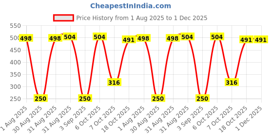 myntra.com Divine souvenirs Unisex Brown Pendant divine souvenirs Price History Graph from 1 Aug 2025 to 30 Nov 2025