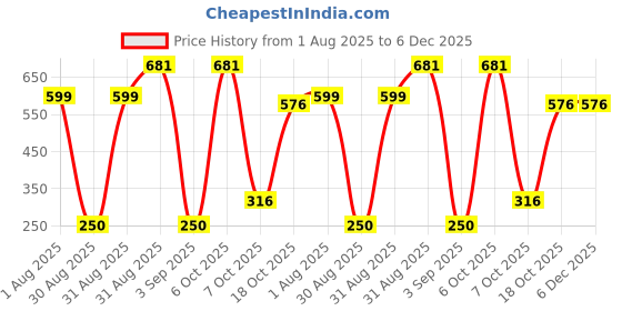 myntra.com Divine souvenirs Unisex Brown Pendant divine souvenirs Price History Graph from 1 Aug 2025 to 5 Dec 2025