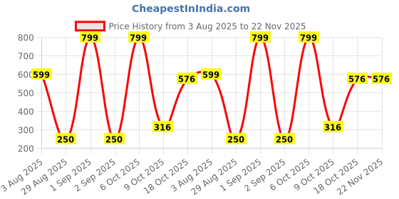 myntra.com Divine souvenirs Unisex Brown Pendant divine souvenirs Price History Graph from 3 Aug 2025 to 22 Nov 2025