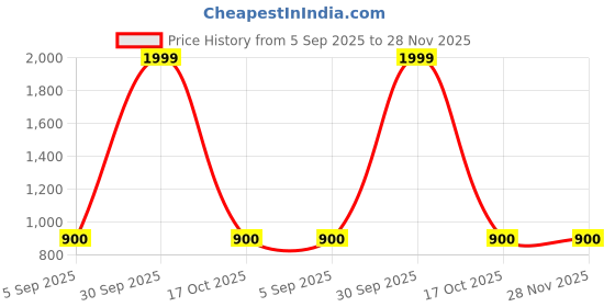 myntra.com Divine souvenirs Unisex Brown Pendant divine souvenirs Price History Graph from 5 Sep 2025 to 28 Nov 2025