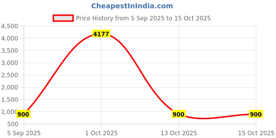 myntra.com Divine souvenirs Unisex Brown Pendant divine souvenirs Price History Graph from 5 Sep 2025 to 15 Oct 2025