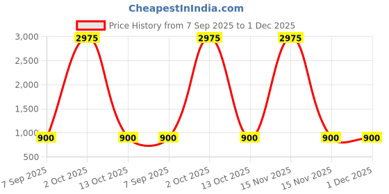 myntra.com Divine souvenirs Unisex Brown Pendant divine souvenirs Price History Graph from 7 Sep 2025 to 30 Nov 2025