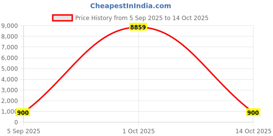 myntra.com Divine souvenirs Unisex Brown Pendant divine souvenirs Price History Graph from 5 Sep 2025 to 14 Oct 2025