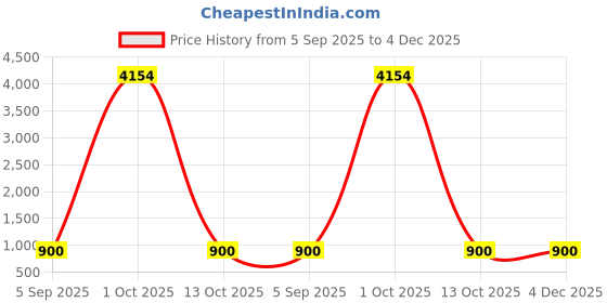 myntra.com Divine souvenirs Unisex Brown Pendant divine souvenirs Price History Graph from 5 Sep 2025 to 4 Dec 2025