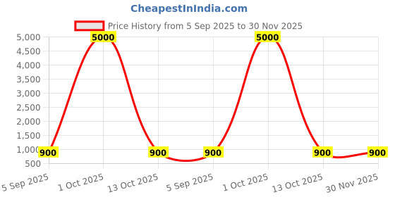 myntra.com Divine souvenirs Unisex Brown Pendant divine souvenirs Price History Graph from 5 Sep 2025 to 30 Nov 2025