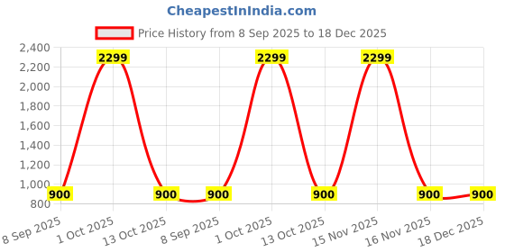 myntra.com Divine souvenirs Unisex Brown Pendant divine souvenirs Price History Graph from 8 Sep 2025 to 18 Dec 2025
