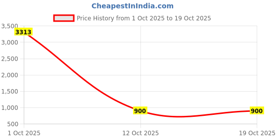 myntra.com Divine souvenirs Unisex Brown Pendant divine souvenirs Price History Graph from 1 Oct 2025 to 17 Oct 2025