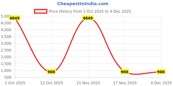 myntra.com Divine souvenirs Unisex Brown Pendant divine souvenirs Price History Graph from 1 Oct 2025 to 4 Dec 2025