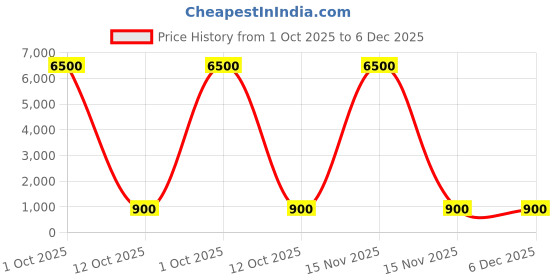 myntra.com Divine souvenirs Unisex Brown Pendant divine souvenirs Price History Graph from 1 Oct 2025 to 6 Dec 2025