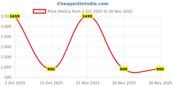myntra.com Divine souvenirs Unisex Brown Pendant divine souvenirs Price History Graph from 1 Oct 2025 to 30 Nov 2025