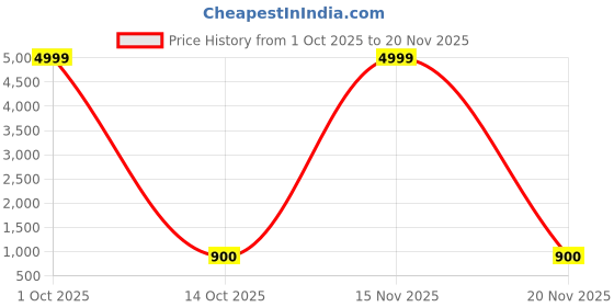 myntra.com Divine souvenirs Unisex Brown Pendant divine souvenirs Price History Graph from 1 Oct 2025 to 20 Nov 2025