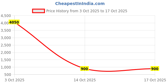 myntra.com Divine souvenirs Unisex Brown Pendant divine souvenirs Price History Graph from 3 Oct 2025 to 16 Oct 2025