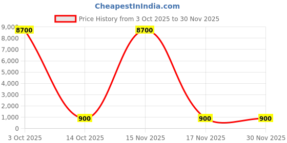 myntra.com Divine souvenirs Unisex Brown Pendant divine souvenirs Price History Graph from 3 Oct 2025 to 30 Nov 2025